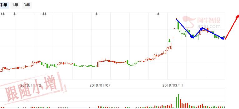 前期分享了涨了70%，可以再次出手了！