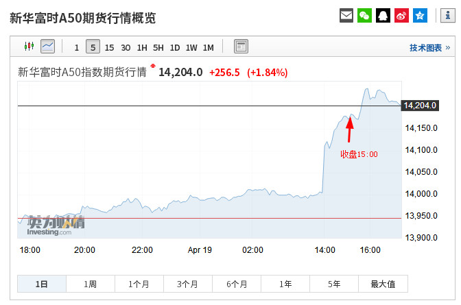 盘后A50继续拉升，3300点下周见！