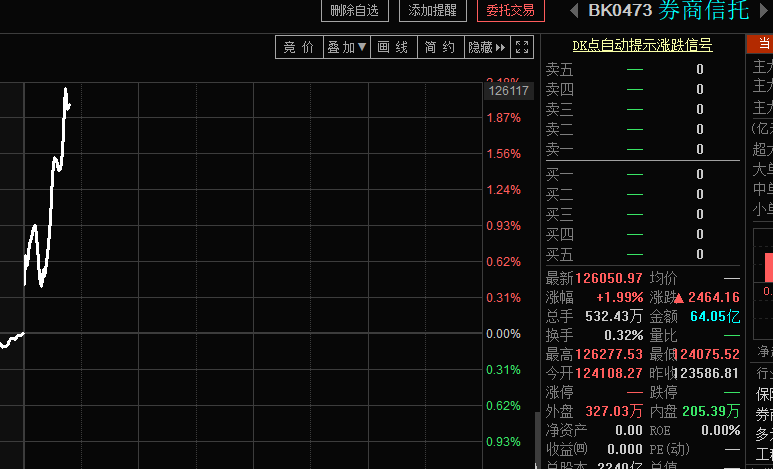 【风水资金实战课】券商今天分时有所异动