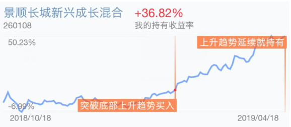 三个月收益36%，选基研判趋势买基持有！获利很简单！