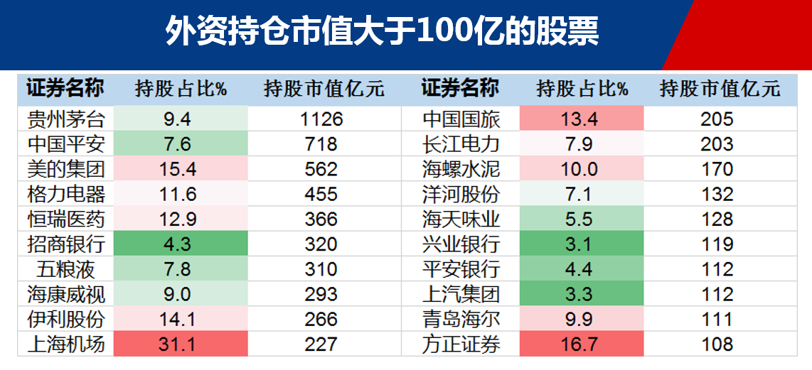 外资重仓股名单，谁是下一个格力电器？