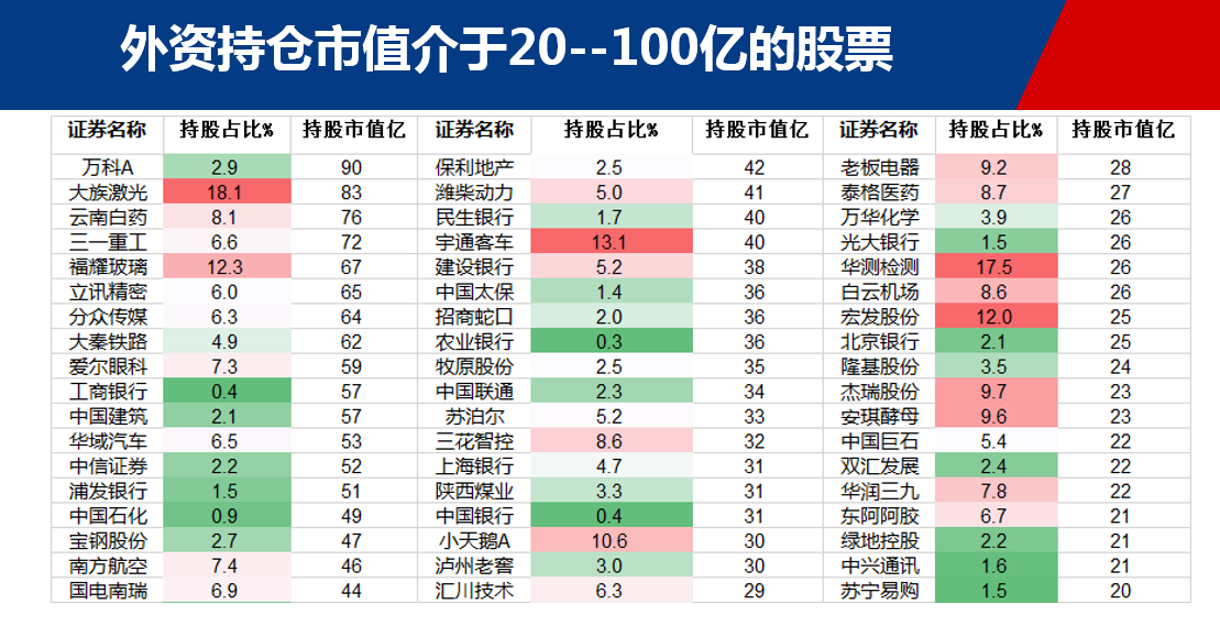 外资重仓股名单，谁是下一个格力电器？