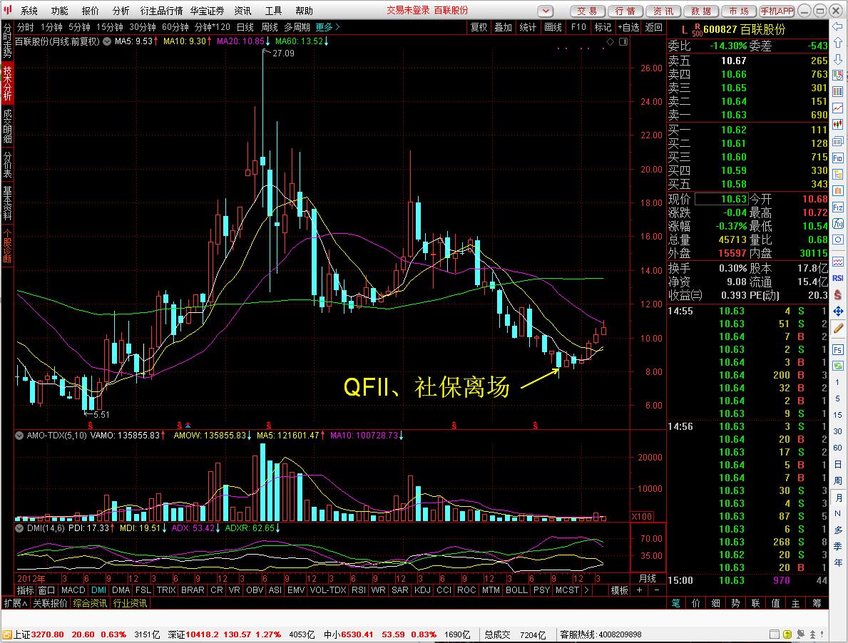 QFII、社保急抛一亿股后立刻反弹了20%的票到底是什么鬼