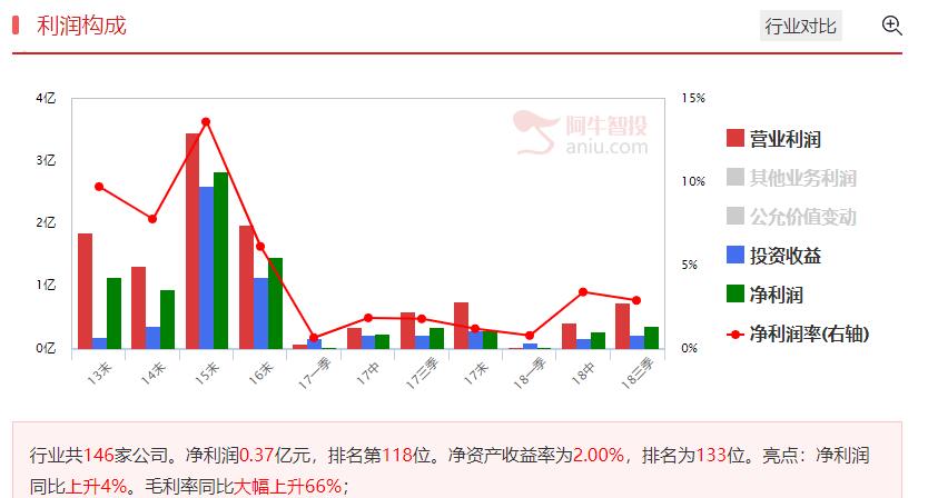 创投异动，汇金潜伏+业绩改善的公司潜力最大