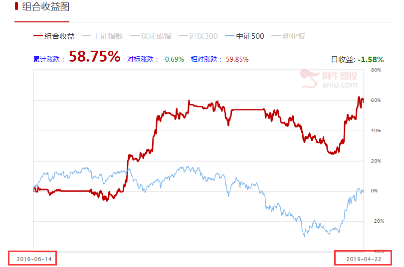 【观点】范甄：三年稳定收益58%！聚焦净值管理！