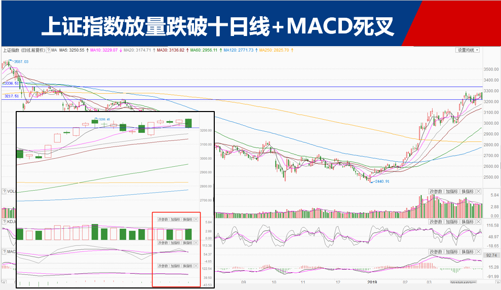 收评：  权重股反水 短期注意指数调整风险