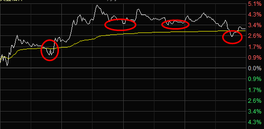 “流动性收紧”的担忧究竟是多余的吗？是的，多余