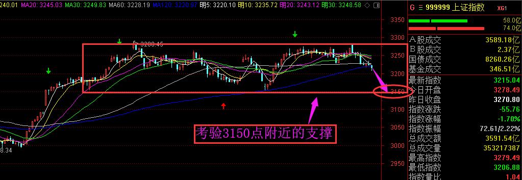 考验3150点的支撑