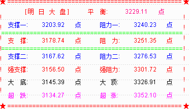 强势的大盘说翻就翻  明关注3200点处支撑