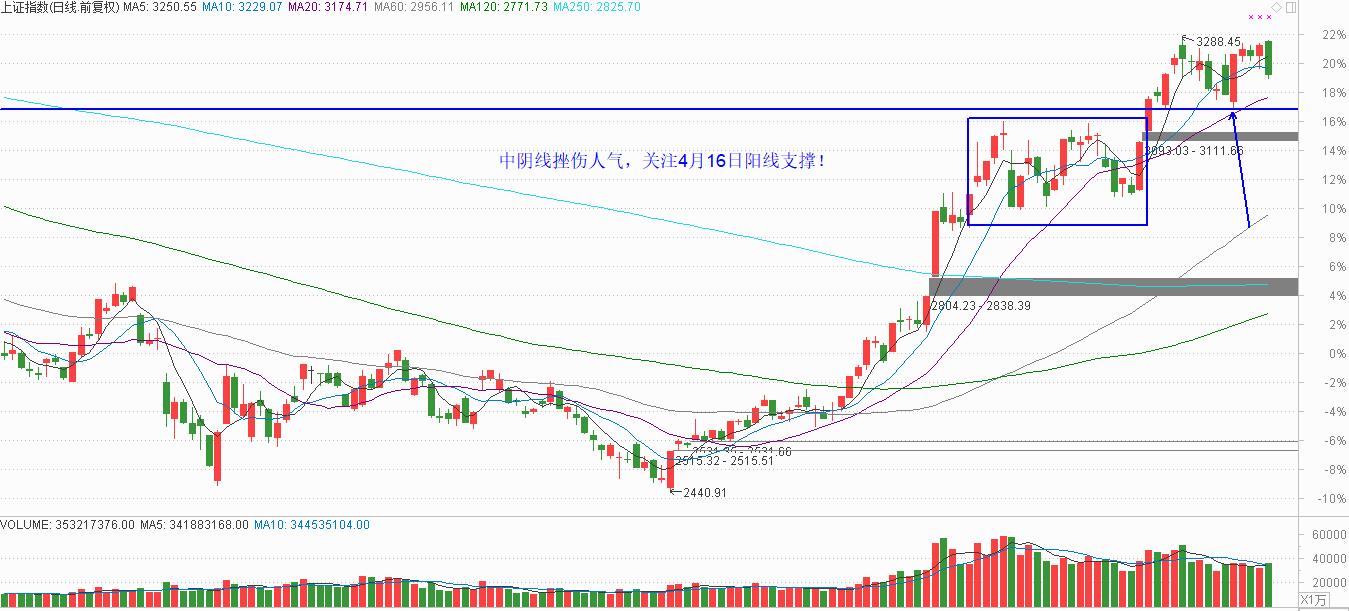 关注颈线位支撑，部分5G个股还有机会