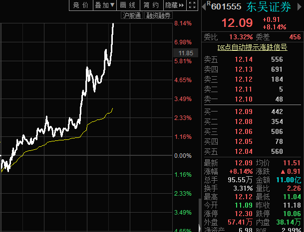 【风水资金实战课】东吴证券开始爆发，8%目前