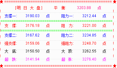 大盘尾市失守3200点  明关注20天线支撑