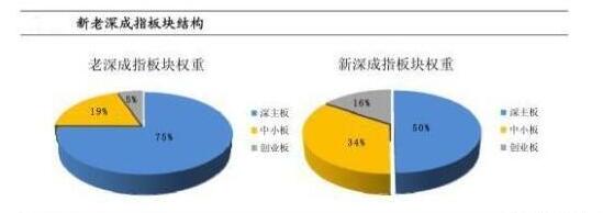 深市成交额含创业板吗？