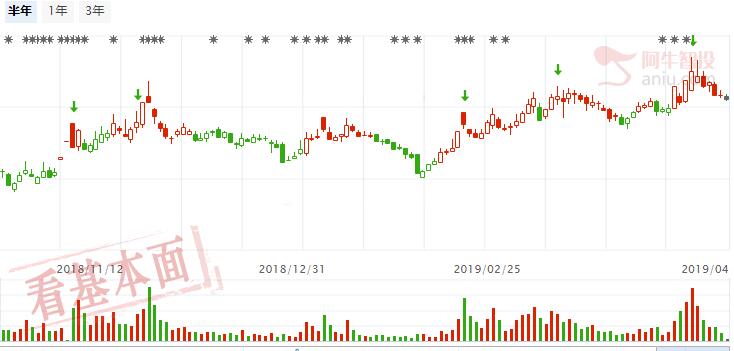 汇金潜伏+底部确立，值得拥有