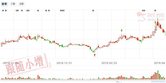 上证周线顶确立，两只科技股值得跟踪！