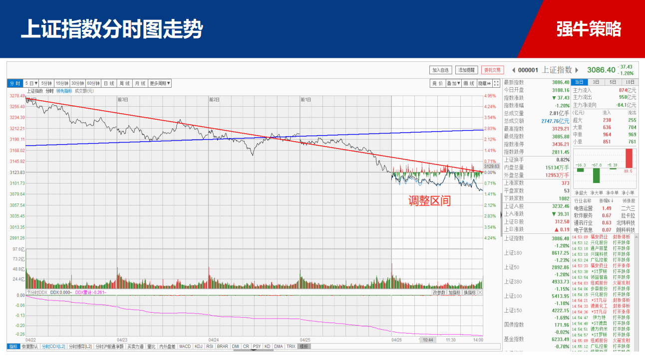 【策略】缩量阴跌不止，抄底的已经摔在地板上！！