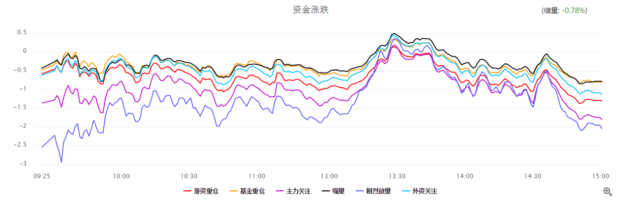 【数据看市】一个星期跌了200点，是发生股灾了吗？