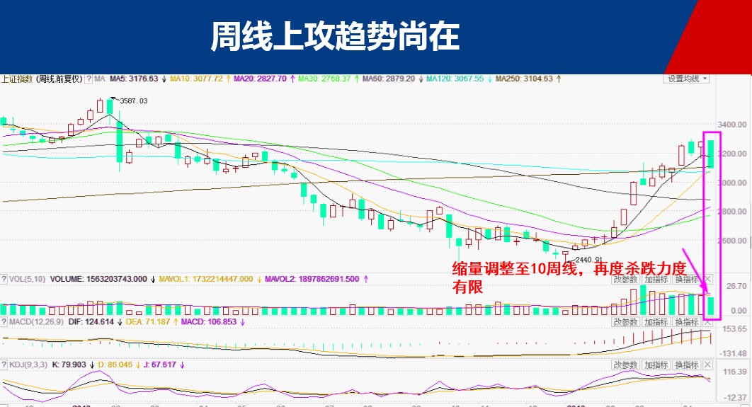 利空辟谣！下周布局绝地反击