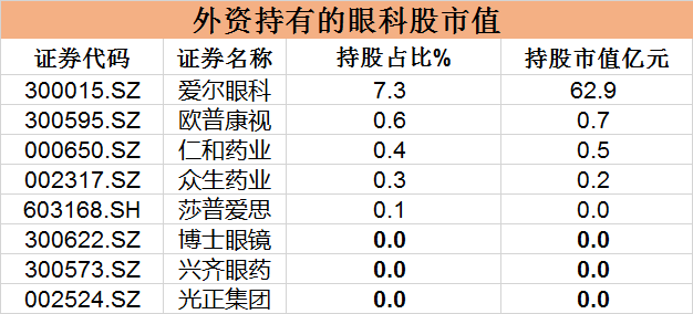 A股最全的眼科股名单