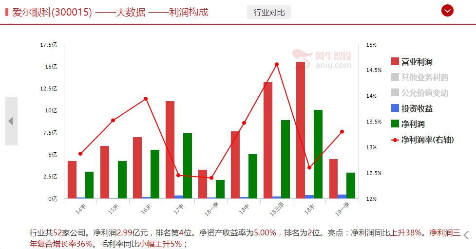 A股最全的眼科股名单