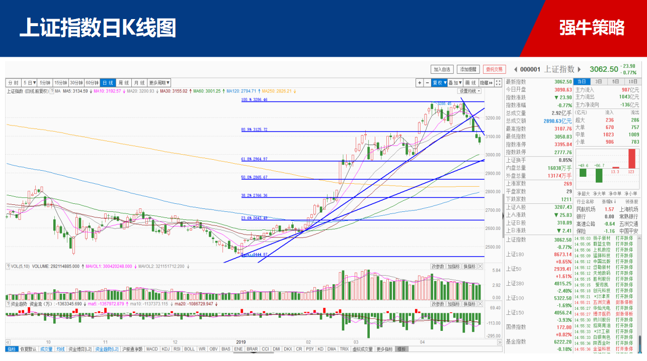 【策略】“漂亮50”护盘未果，抄底何必急于一时！！