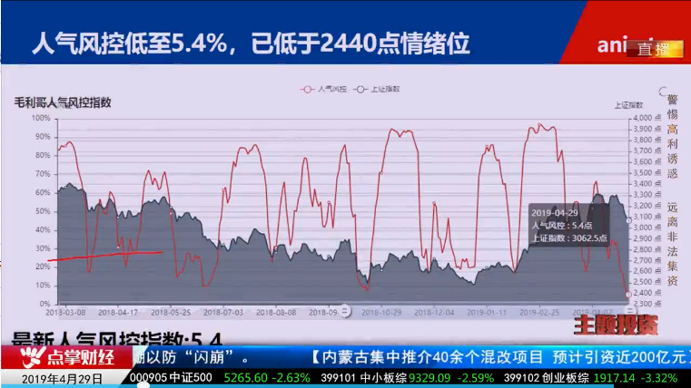 【观点】毛利哥：两大下跌因素即将消除！大反弹在即重点关注一类股！