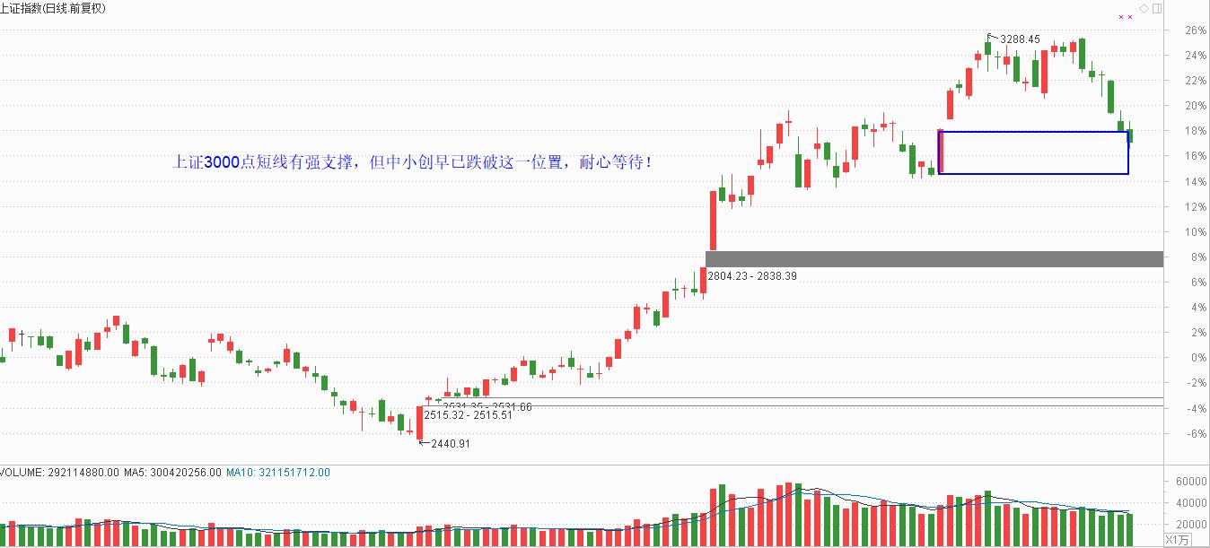 上证3000点有支撑，谷底潜伏指标有大用