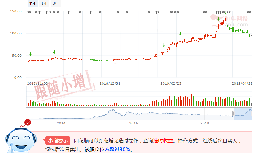 读懂创业板大牛股同花顺