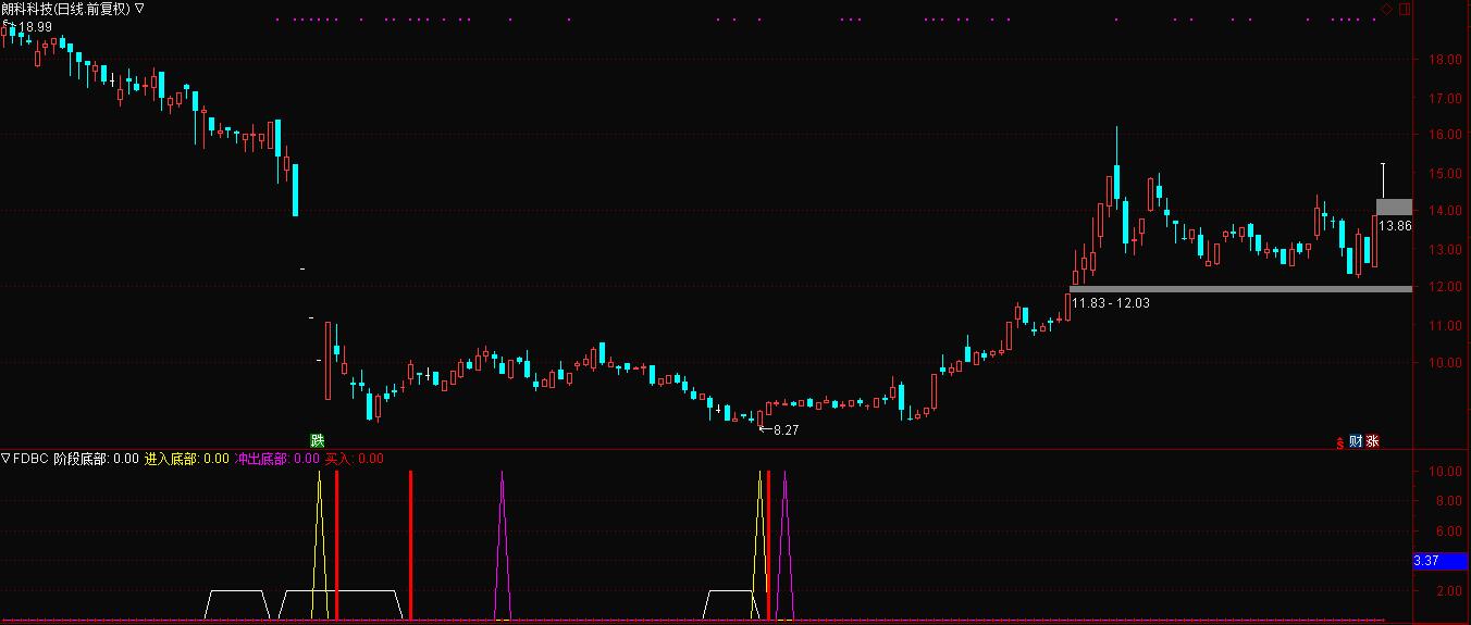 上证3000点有支撑，谷底潜伏指标有大用