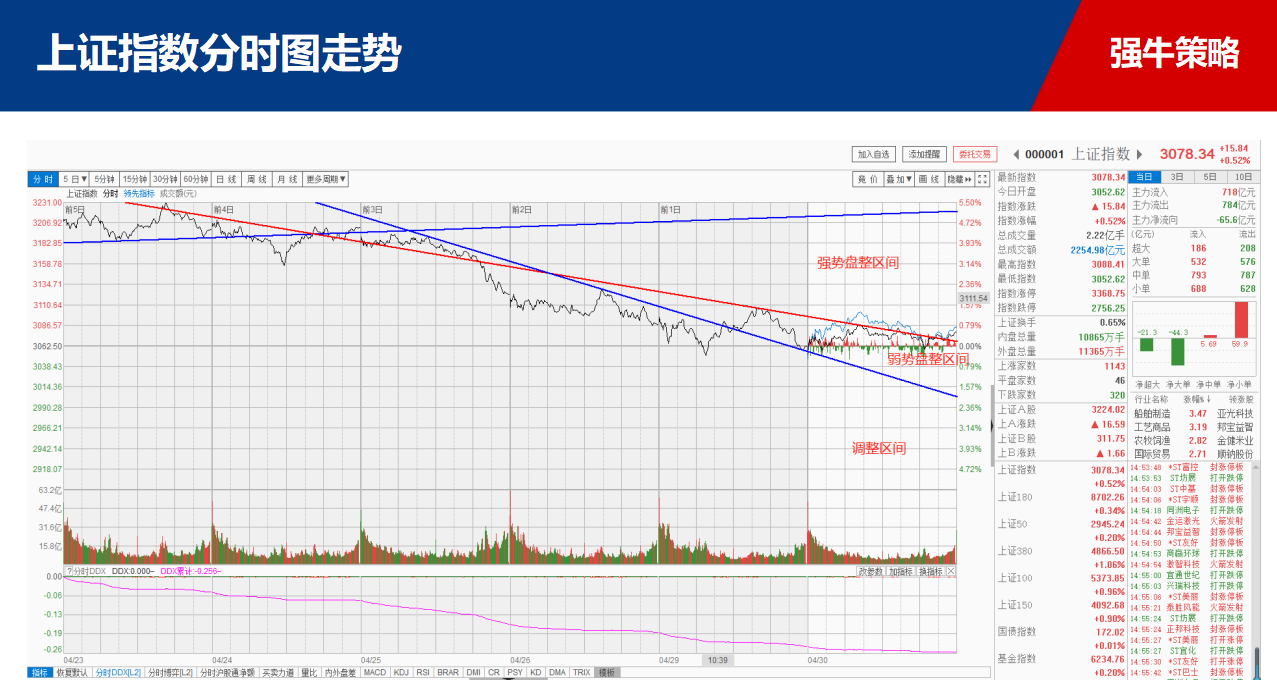 【策略】4月正式收关，后续行情重点关注基本面！！