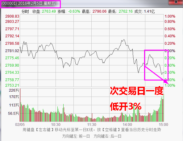 【干货】节后怎么走？收盘半小时告诉你