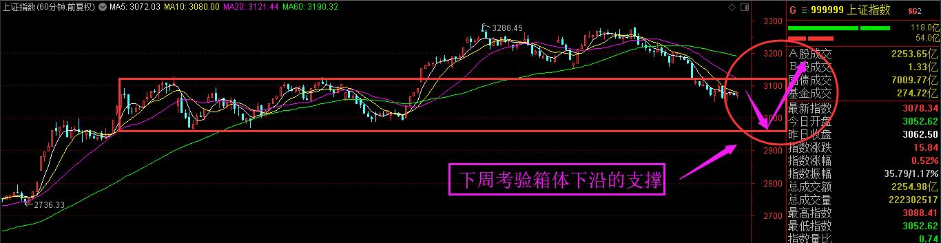 下周走势分析