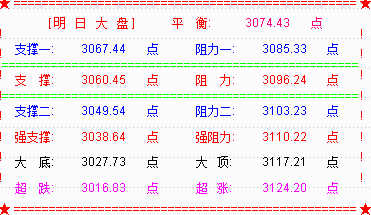 大盘小阳结束六连阴    节后大概率有反弹