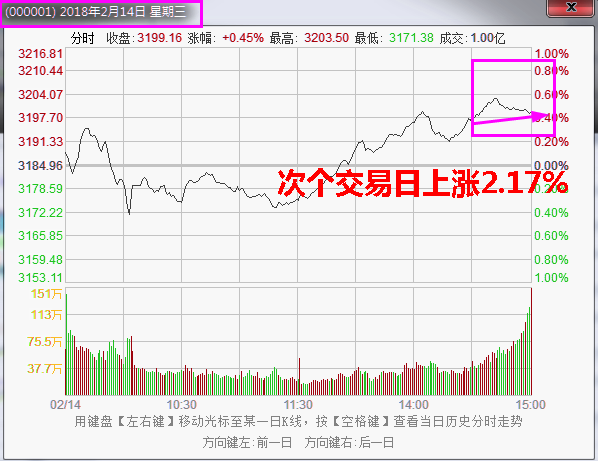 【干货】节后怎么走？收盘半小时告诉你