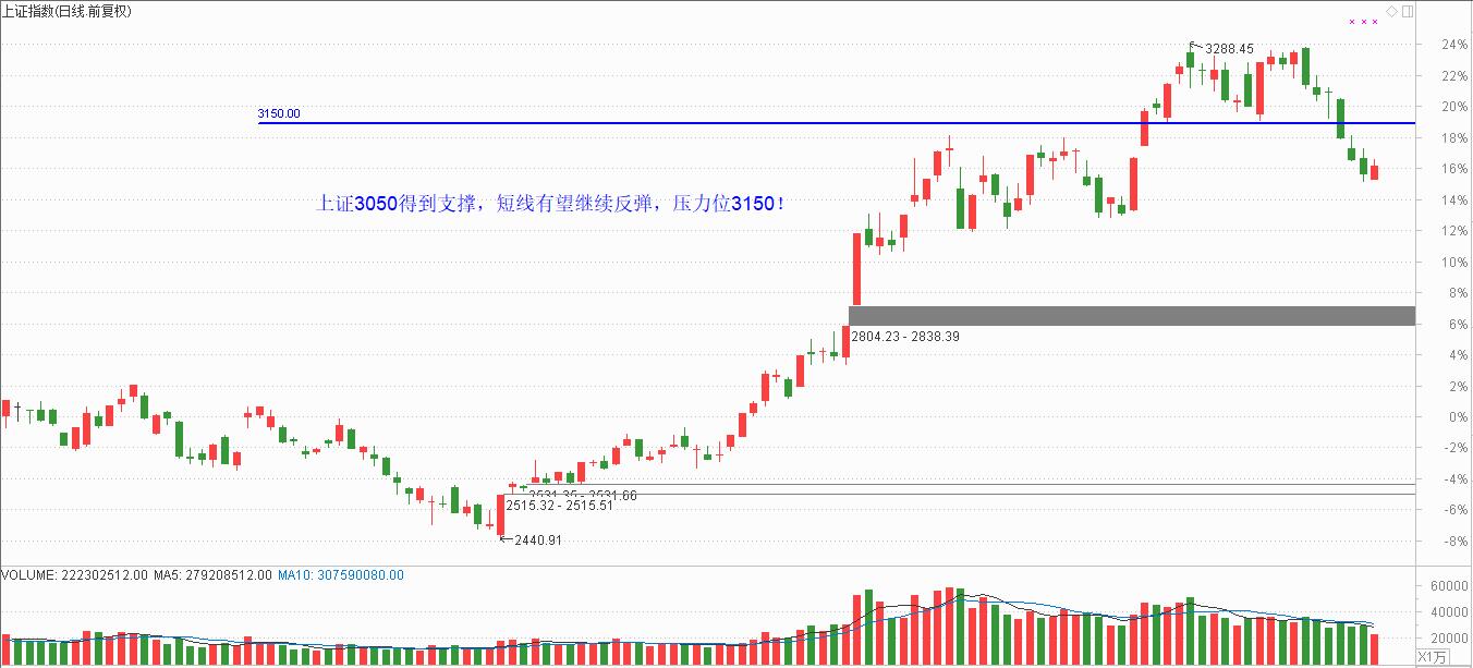 上证短线向3150反弹，轻仓参与科技股！