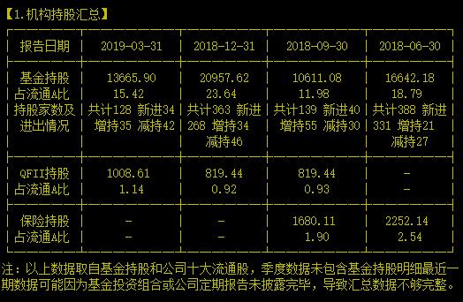 让机构三个月狂赚七亿的白马还能再彪一把吗？