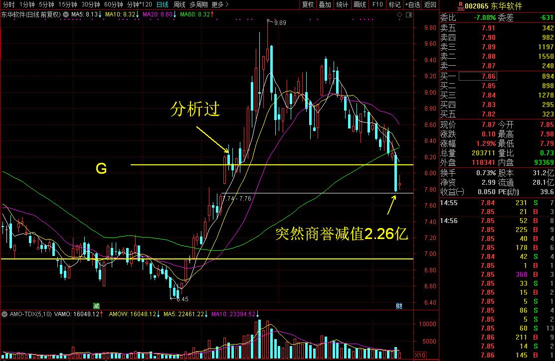 两个月后再看东华惊闻商誉炸了2.26亿，那它还值得观察吗？