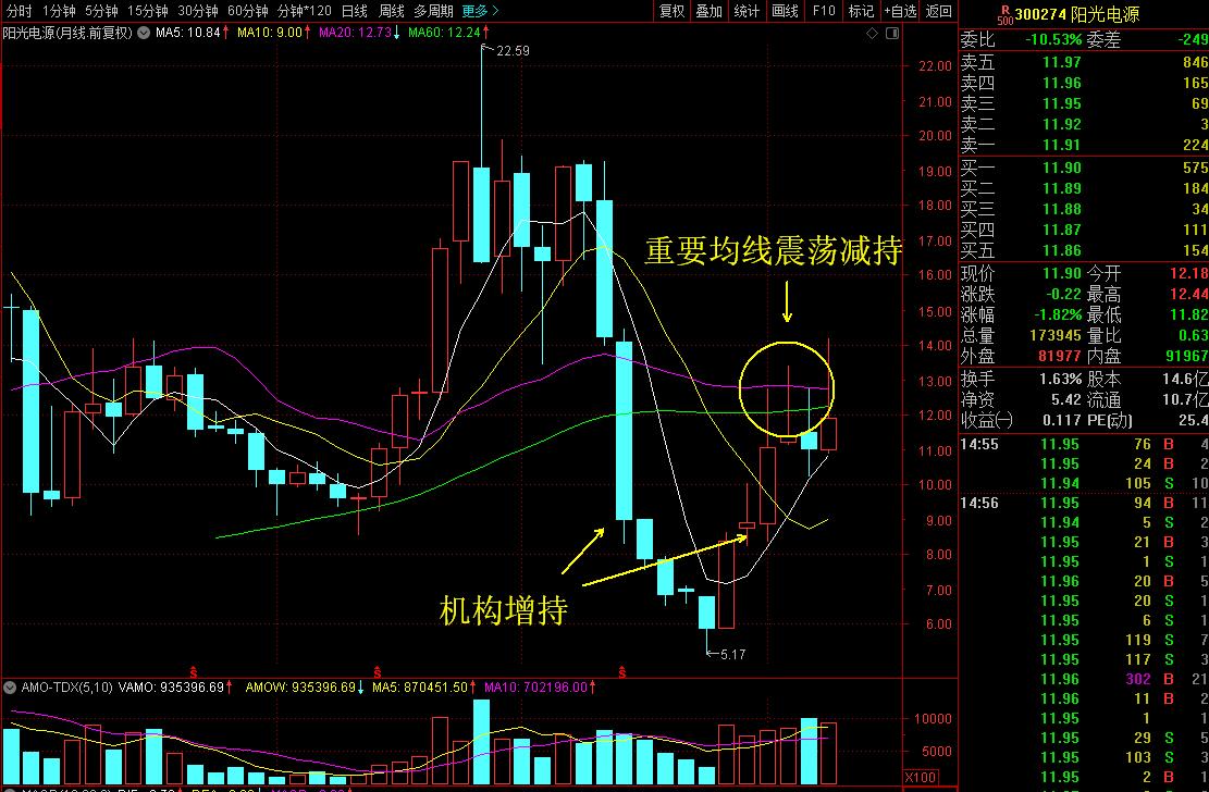 社保进场恰逢机构减持两亿股的光伏逆变龙头到底会怎么走？