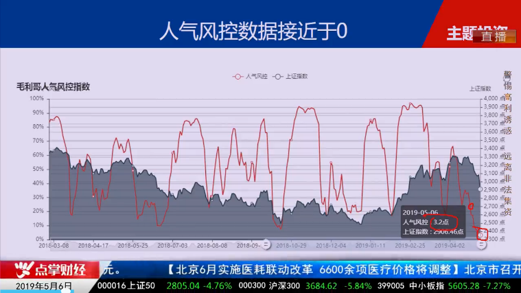 【观点】毛利哥：成功避开今日大半跌幅！反弹主力军已经明确！