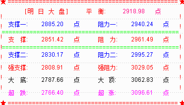 全球遭遇“黑天鹅”  大盘勉强收于2900点上