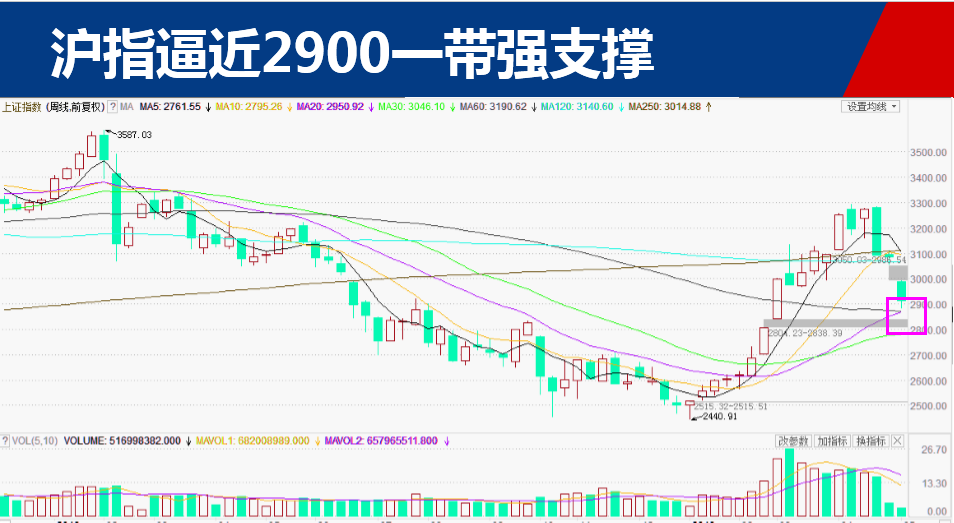 【干货】金毛怒吼千股吓趴 A股跌完了没？