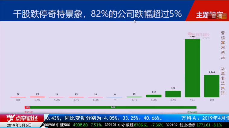 【观点】毛利哥：成功避开今日大半跌幅！反弹主力军已经明确！