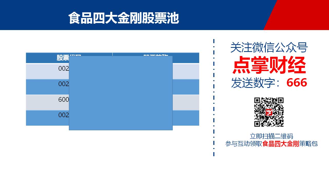 反抽开启，食品四大金刚将领涨两市！