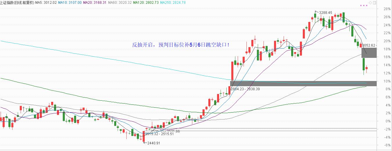 反抽开启，食品四大金刚将领涨两市！