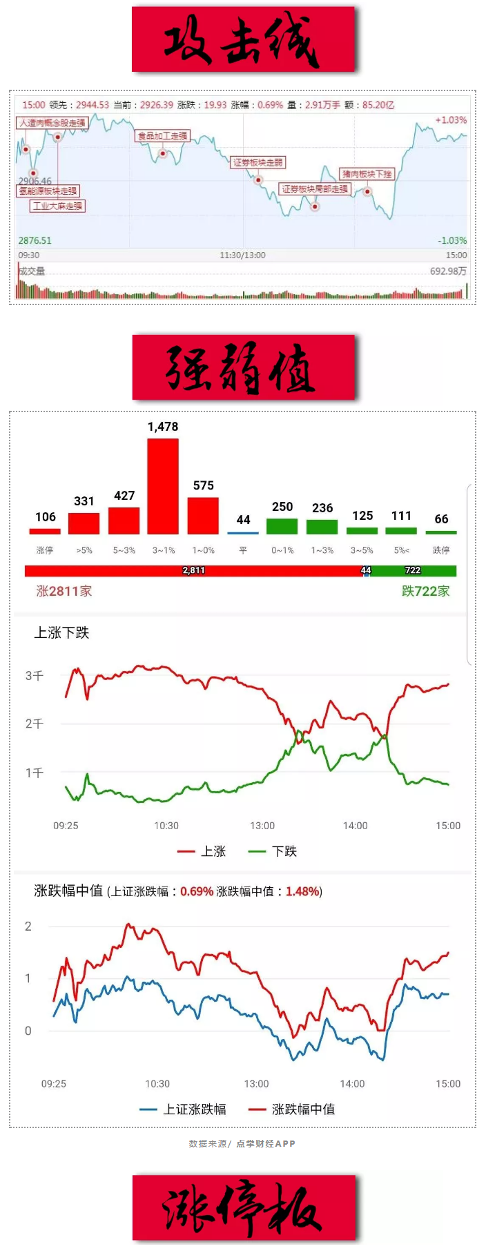 反弹开启，妖股先行