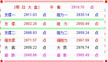 大盘收反弹小阳  关注60分钟黄线压力