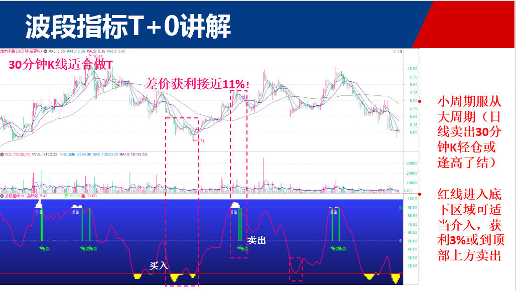 大盘弱反弹出现 被套个股差价该如何做