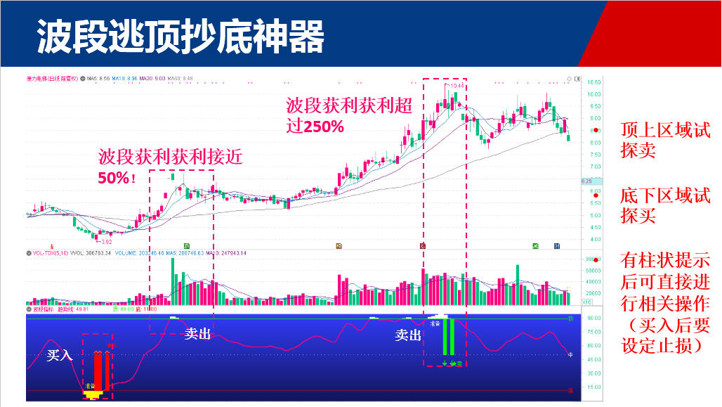 大盘弱反弹出现 被套个股差价该如何做