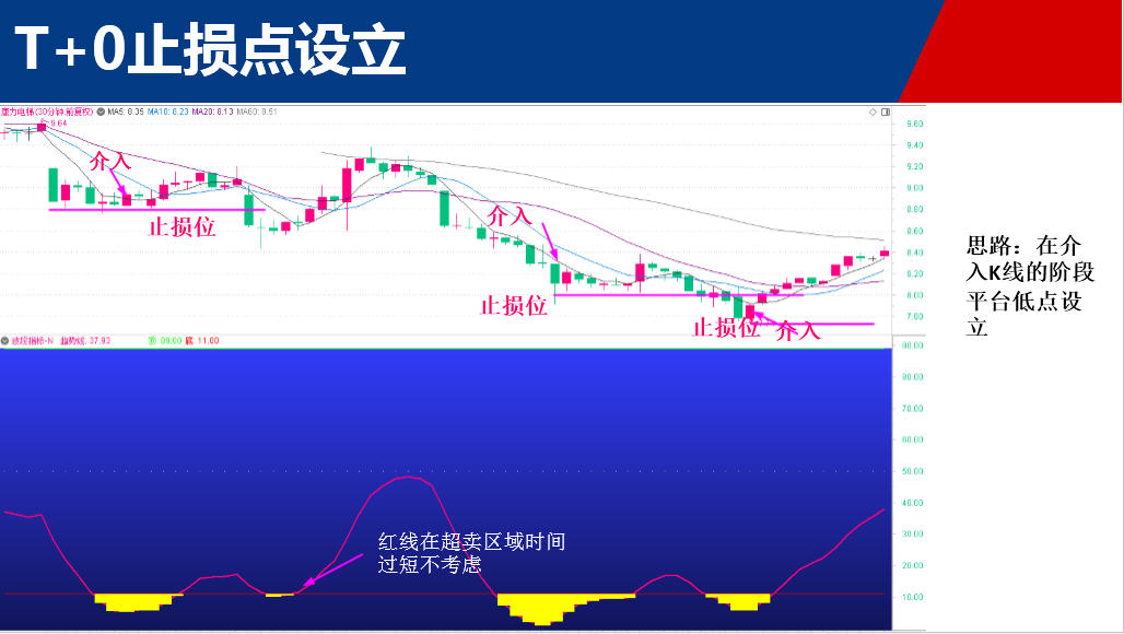 大盘弱反弹出现 被套个股差价该如何做