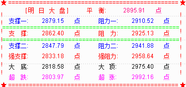 大盘低开冲高回落  2900点尾盘失守